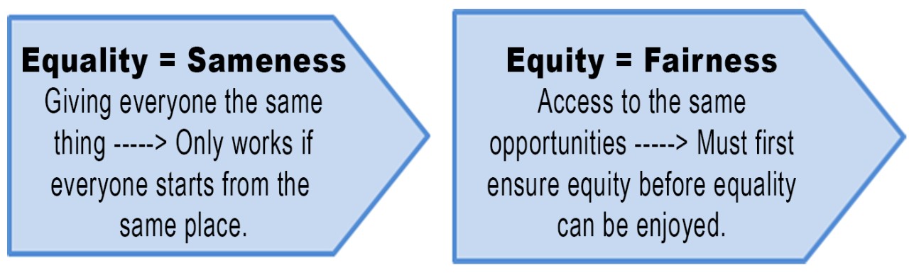 Equality = Sameness, Equity = Fairness 