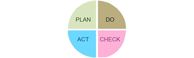 Plan Do Act Check graphic